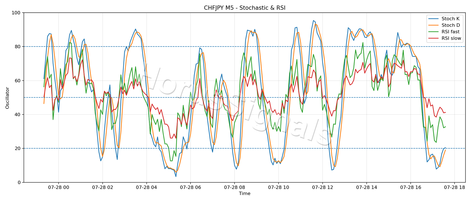 CHFJPY M5 02 STOCH RSI