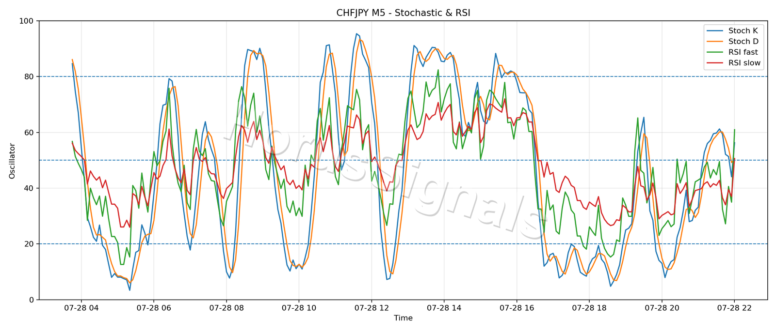 CHFJPY M5 02 STOCH RSI