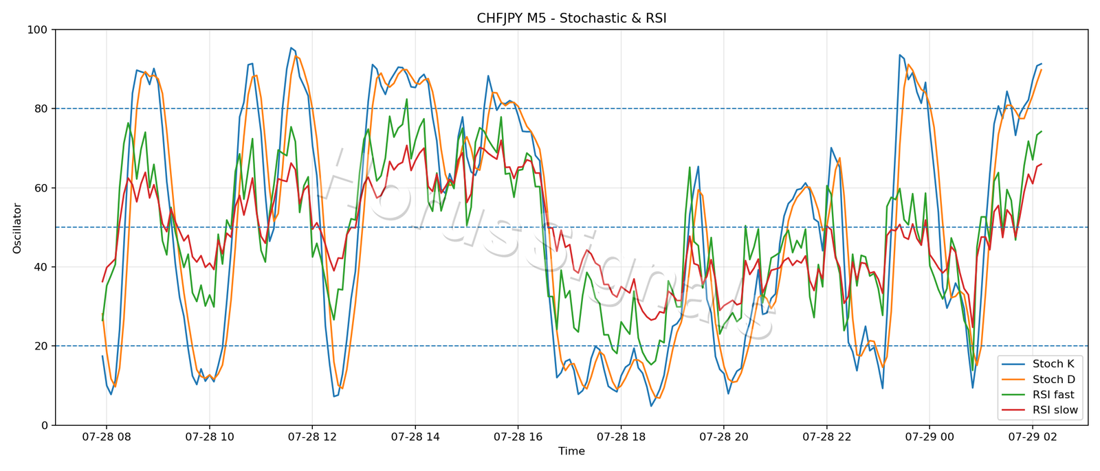 CHFJPY M5 02 STOCH RSI