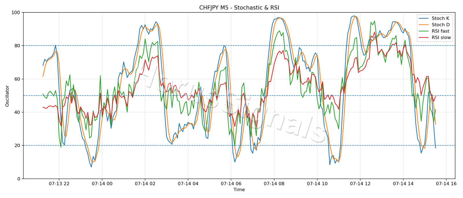 CHFJPY M5 02 STOCH RSI