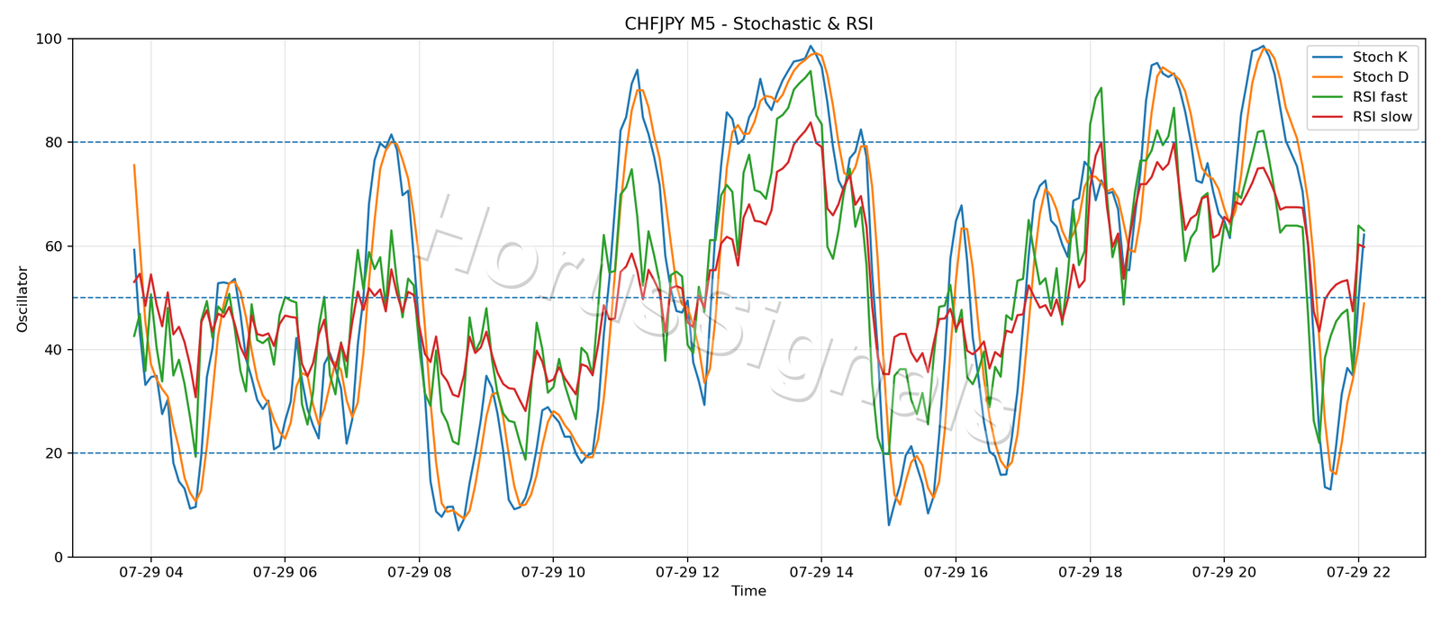 CHFJPY M5 02 STOCH RSI