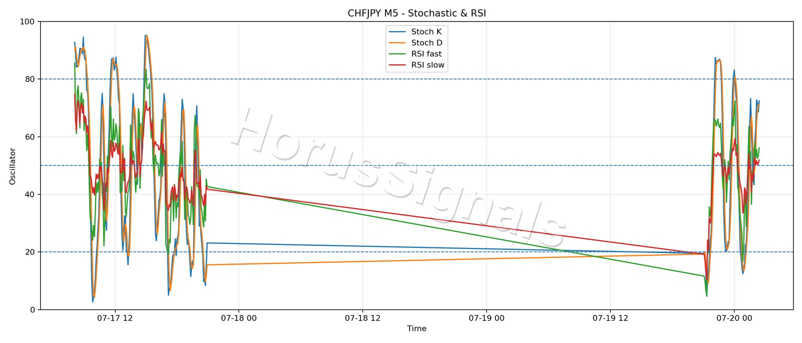 CHFJPY M5 02 STOCH RSI