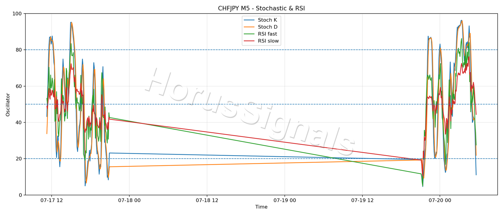CHFJPY M5 02 STOCH RSI