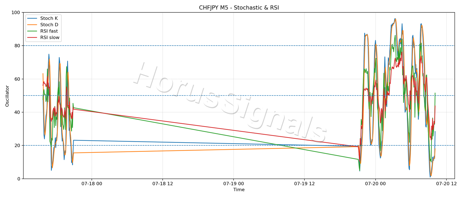 CHFJPY M5 02 STOCH RSI