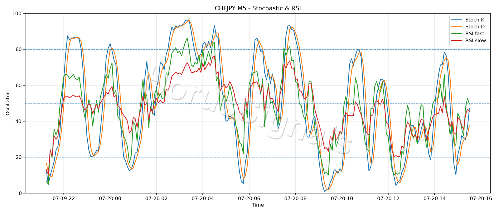 CHFJPY M5 02 STOCH RSI