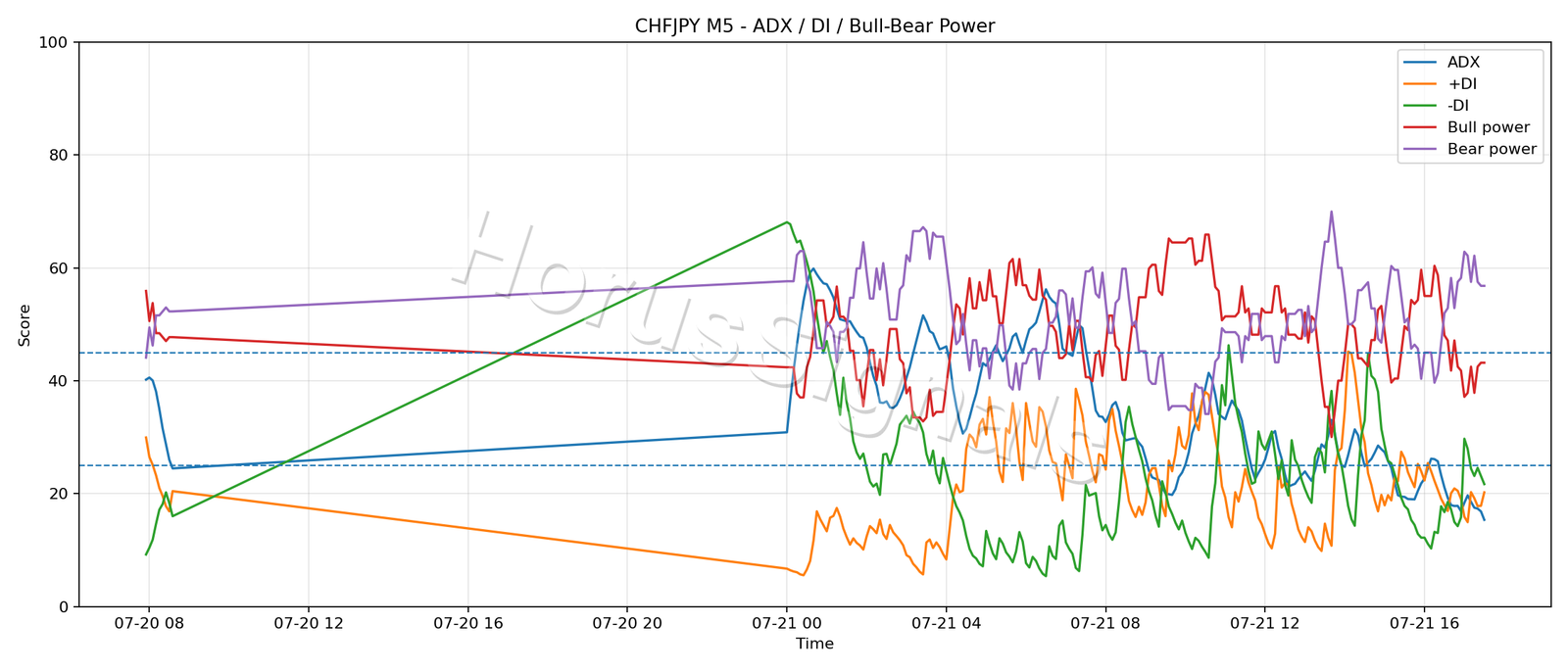 CHFJPY M5 03 ADX POWER