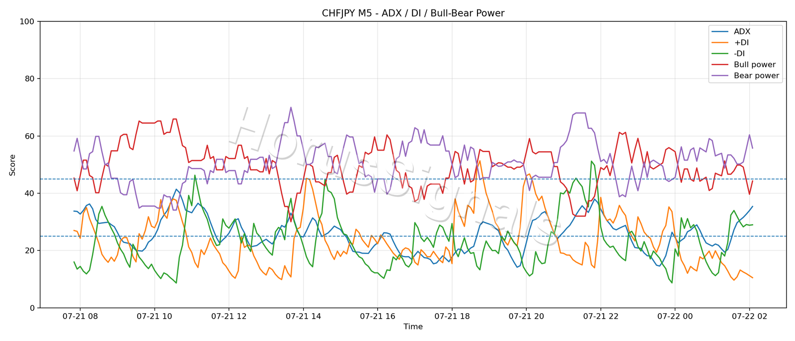 CHFJPY M5 03 ADX POWER