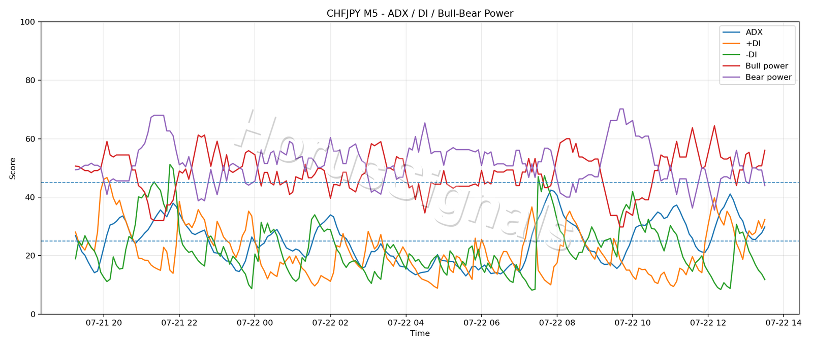 CHFJPY M5 03 ADX POWER