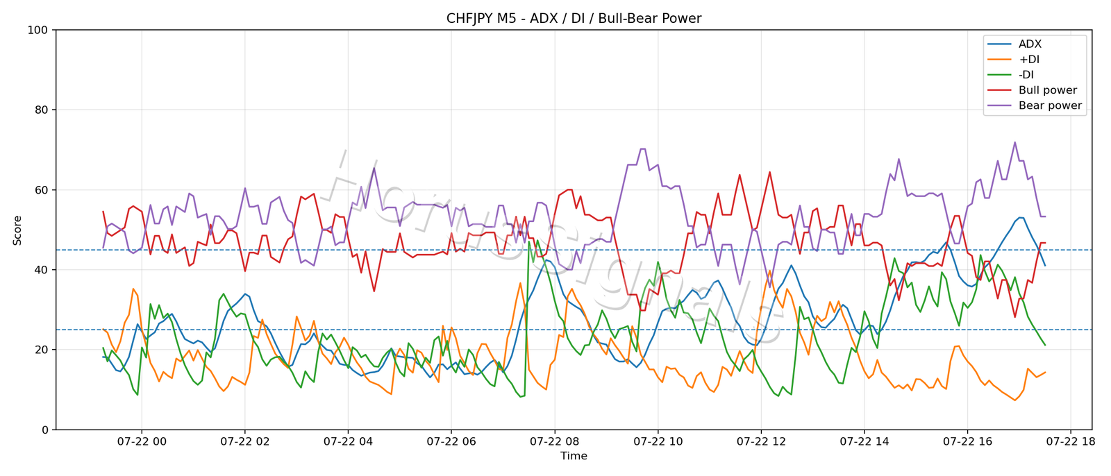 CHFJPY M5 03 ADX POWER
