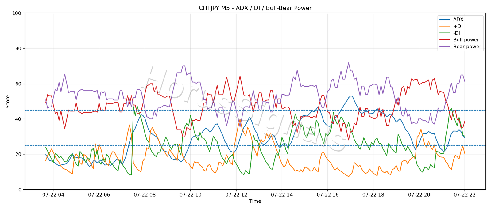 CHFJPY M5 03 ADX POWER