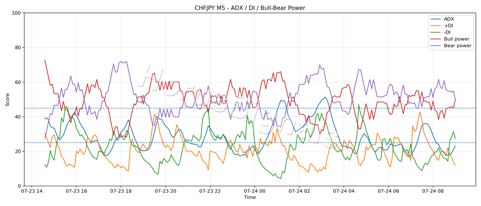 CHFJPY M5 03 ADX POWER