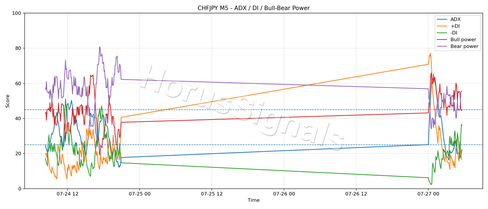 CHFJPY M5 03 ADX POWER