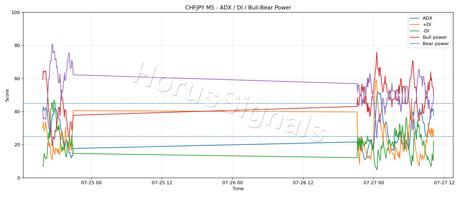 CHFJPY M5 03 ADX POWER