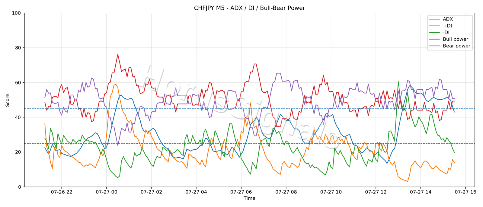 CHFJPY M5 03 ADX POWER