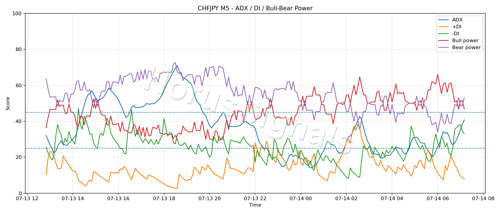 CHFJPY M5 03 ADX POWER