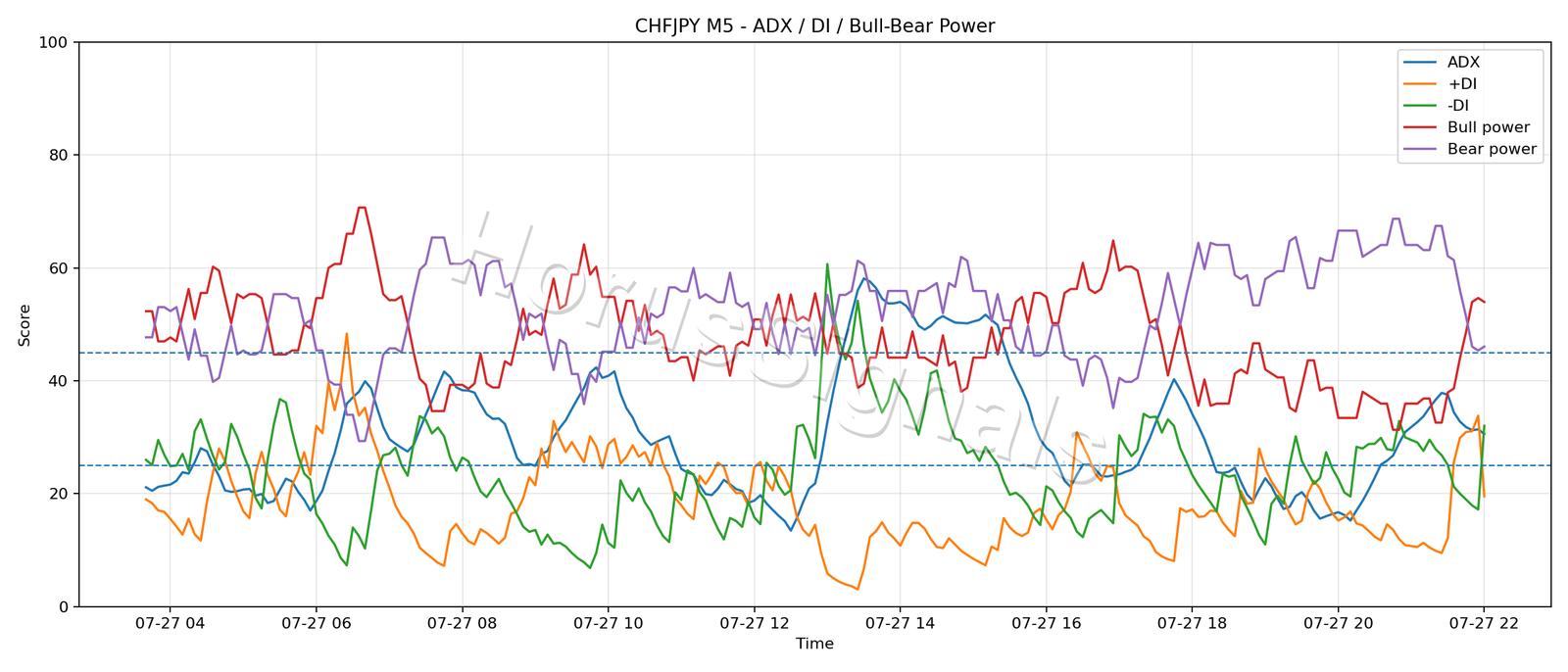 CHFJPY M5 03 ADX POWER