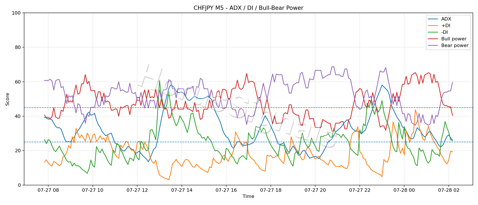CHFJPY M5 03 ADX POWER