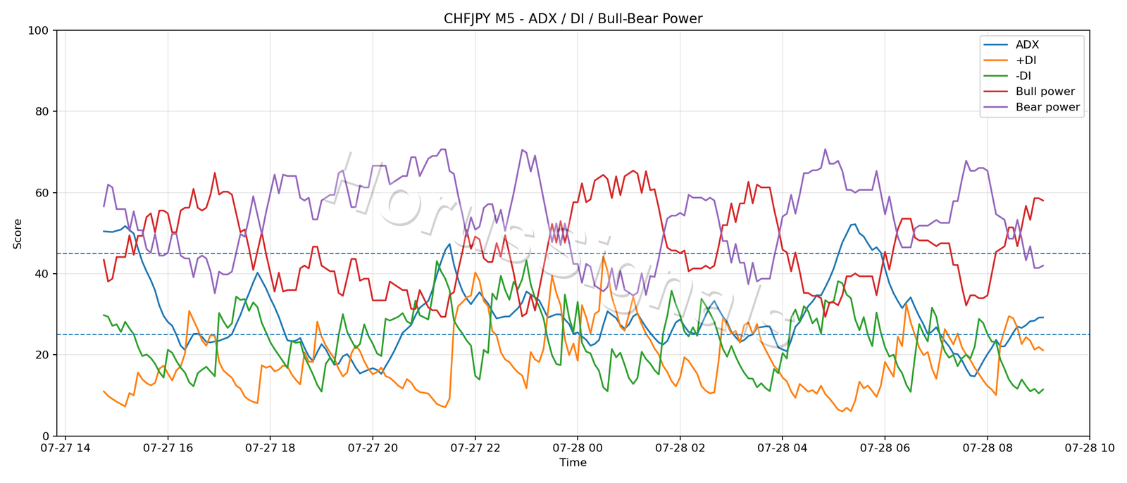 CHFJPY M5 03 ADX POWER