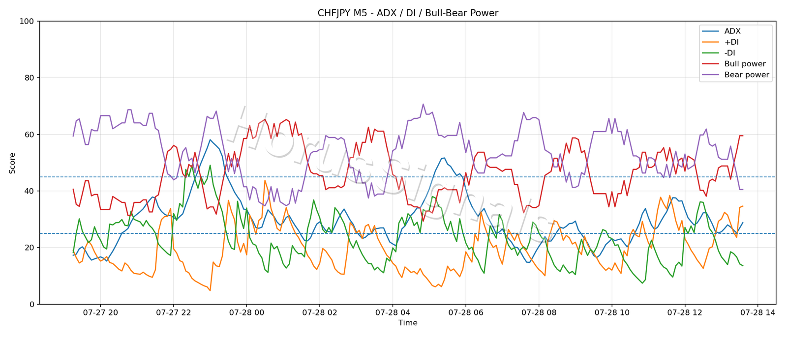 CHFJPY M5 03 ADX POWER