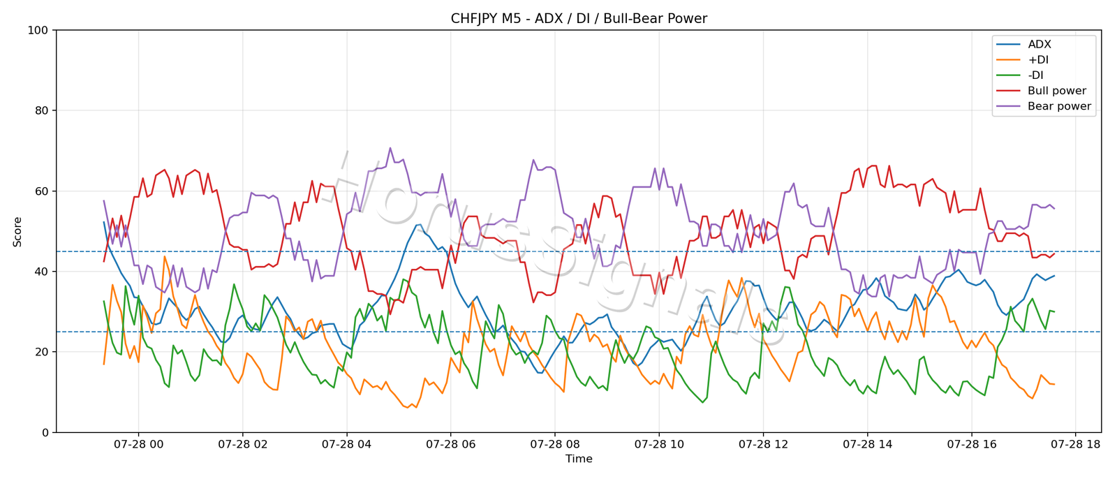 CHFJPY M5 03 ADX POWER