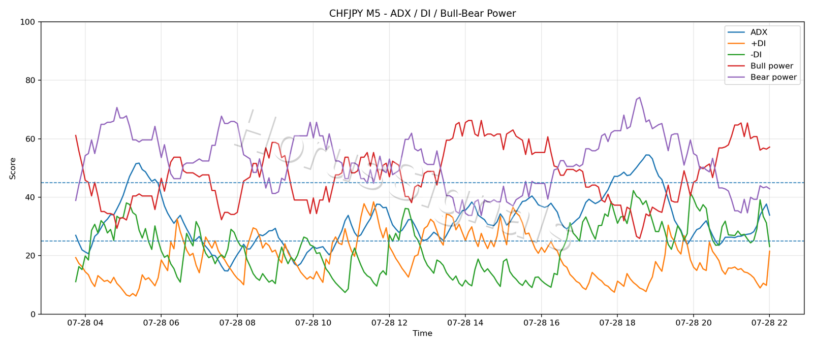 CHFJPY M5 03 ADX POWER