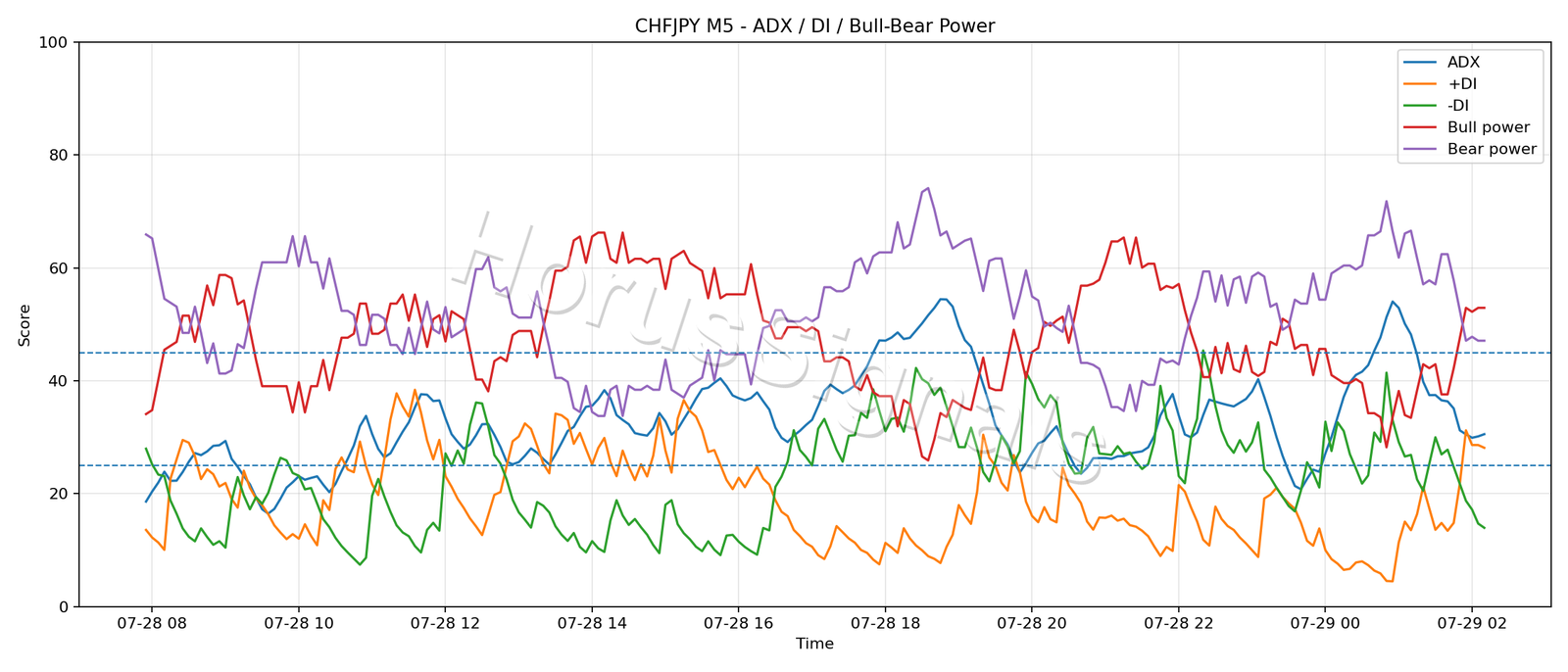 CHFJPY M5 03 ADX POWER