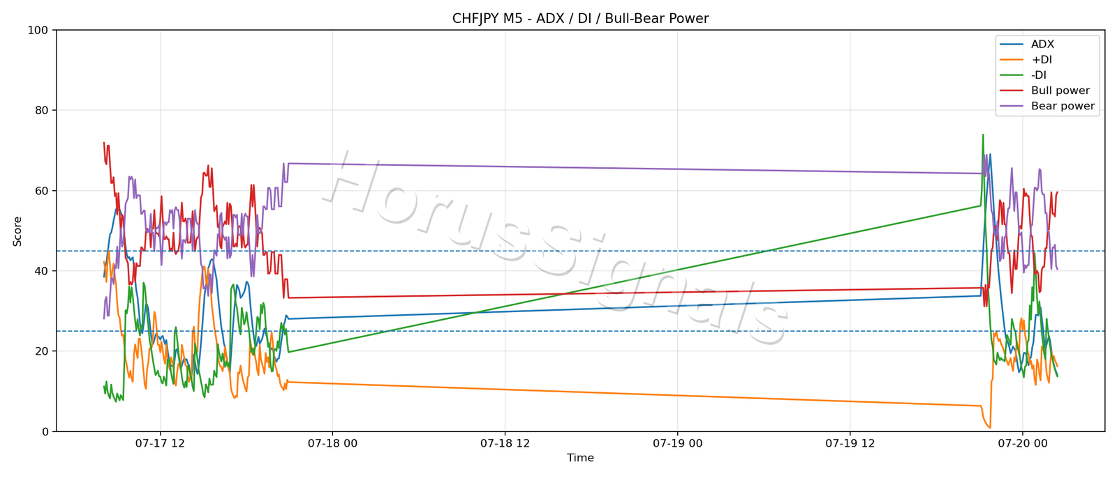 CHFJPY M5 03 ADX POWER