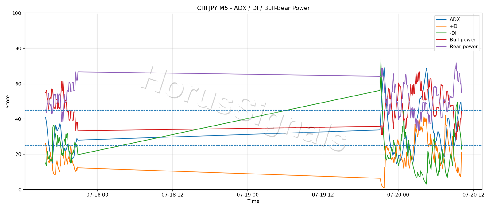 CHFJPY M5 03 ADX POWER