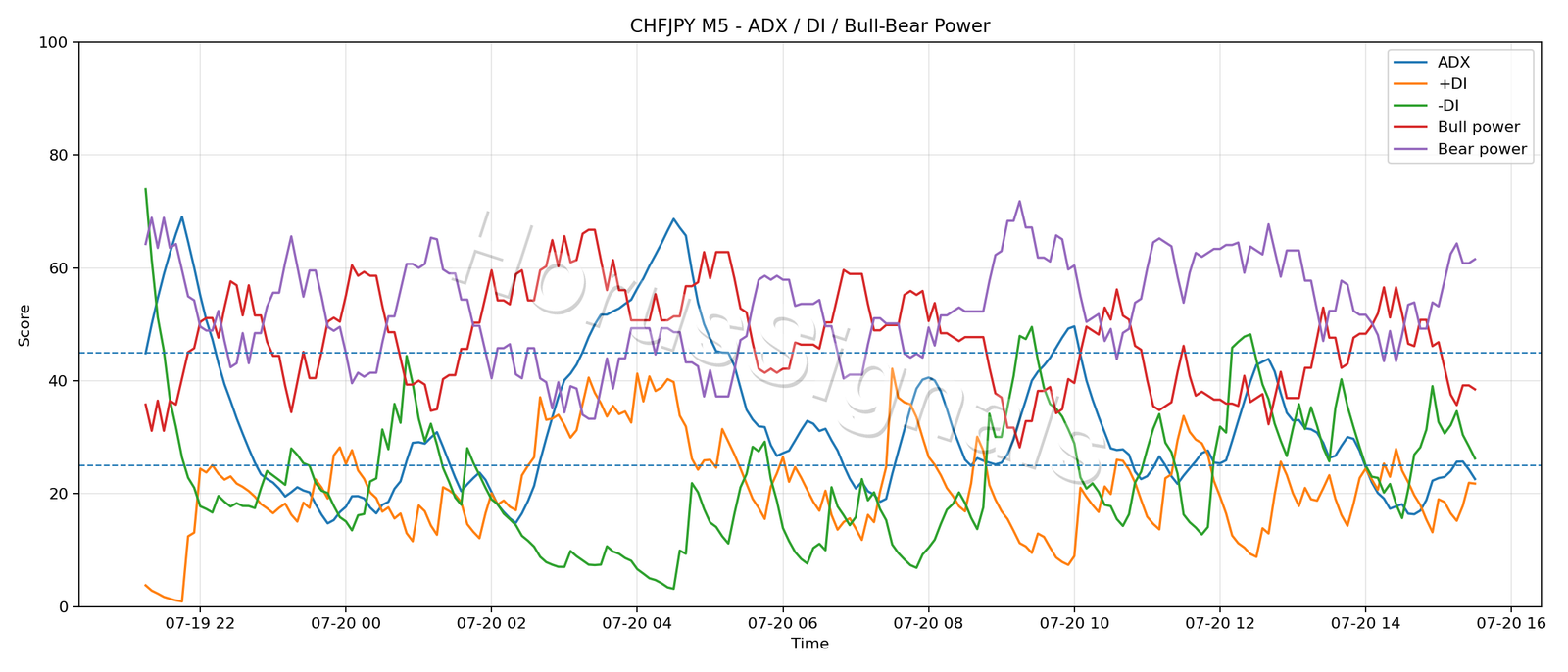 CHFJPY M5 03 ADX POWER