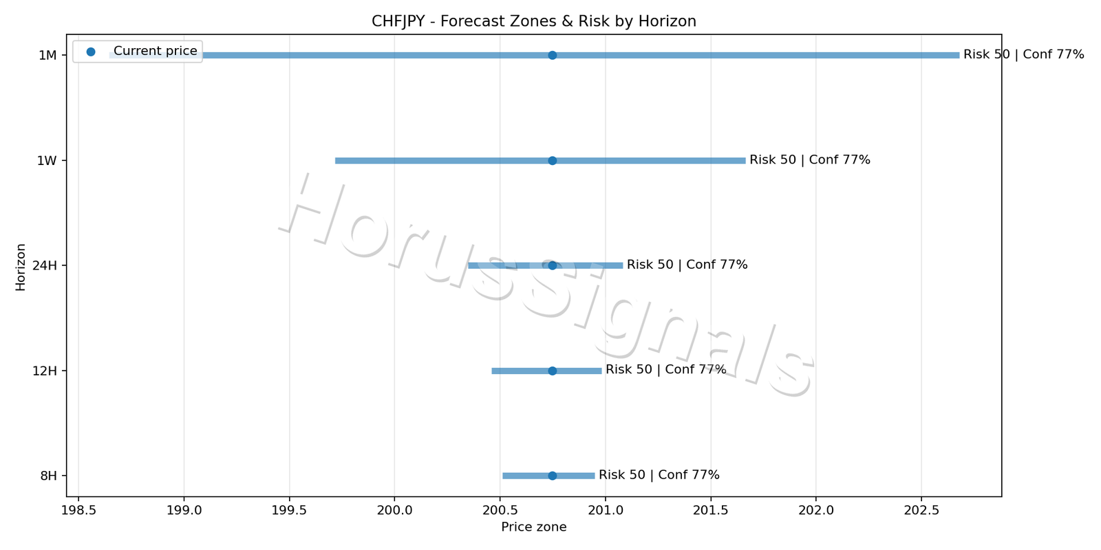 CHFJPY M5 04 FORECAST RISK