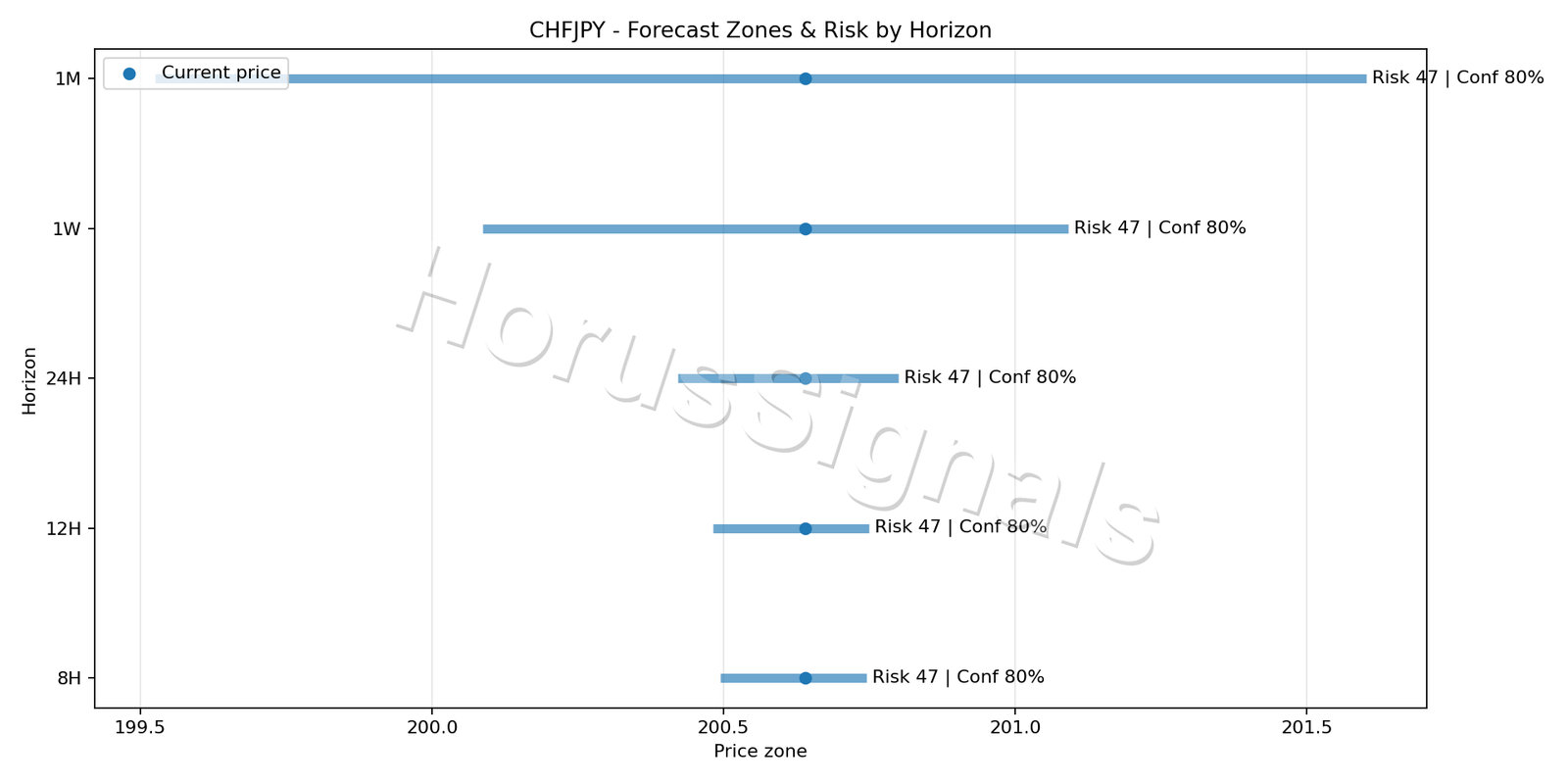 CHFJPY M5 04 FORECAST RISK