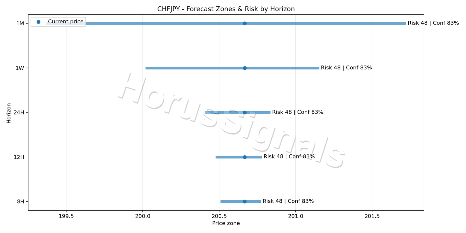 CHFJPY M5 04 FORECAST RISK