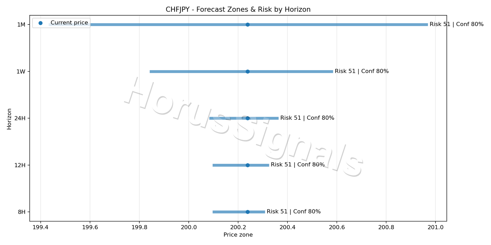 CHFJPY M5 04 FORECAST RISK