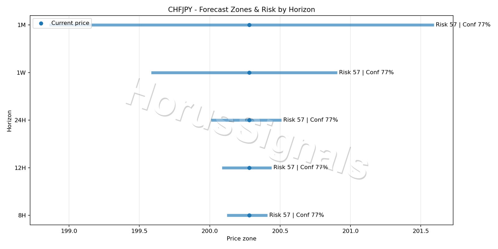 CHFJPY M5 04 FORECAST RISK