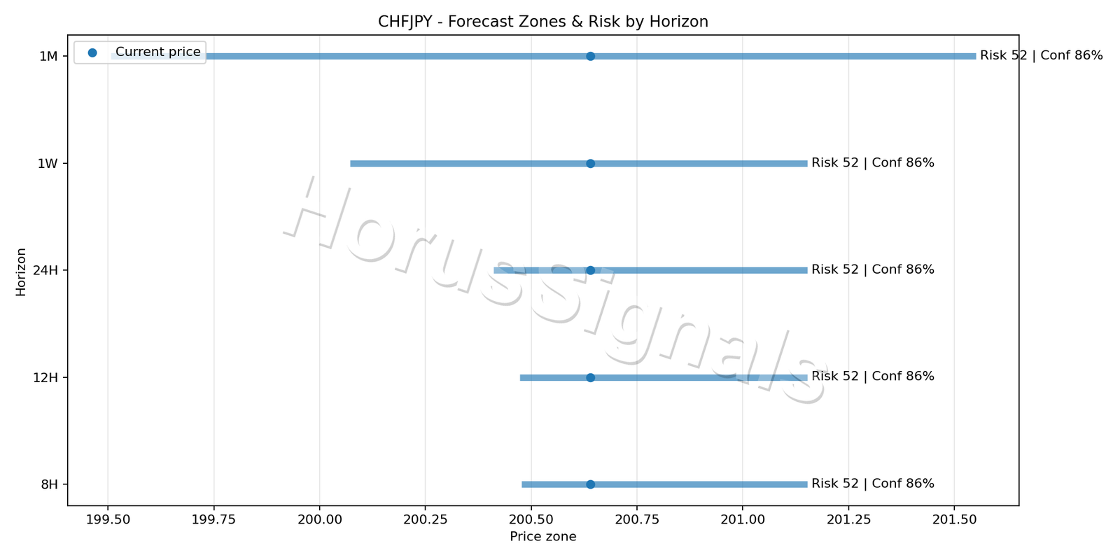 CHFJPY M5 04 FORECAST RISK