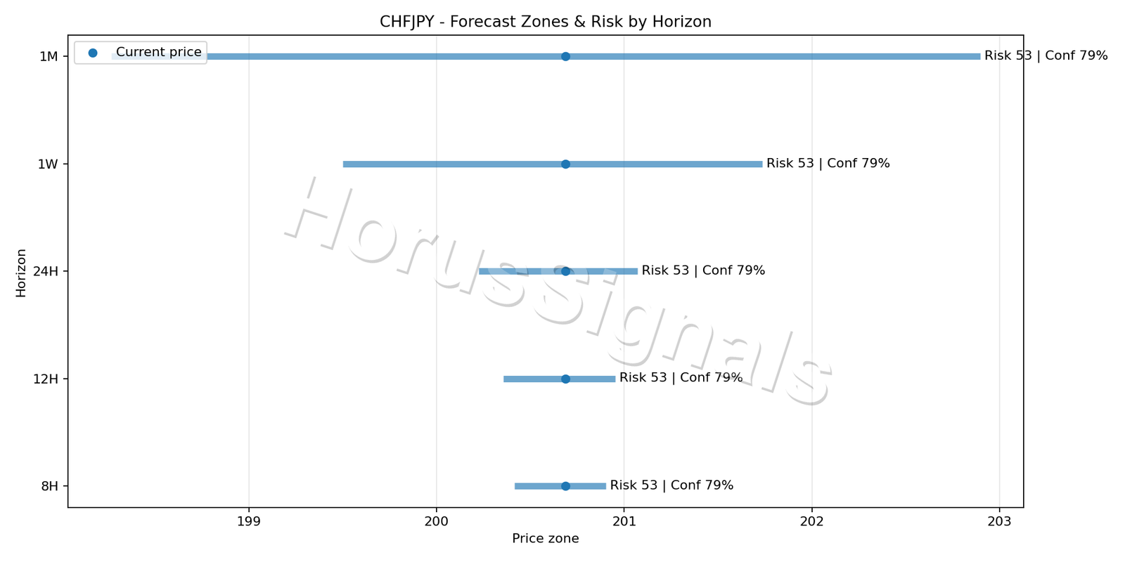 CHFJPY M5 04 FORECAST RISK