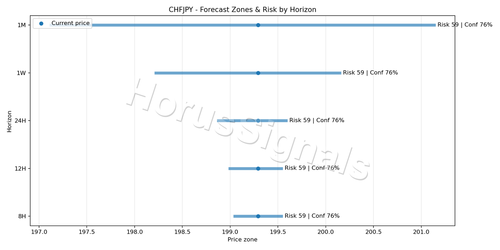 CHFJPY M5 04 FORECAST RISK