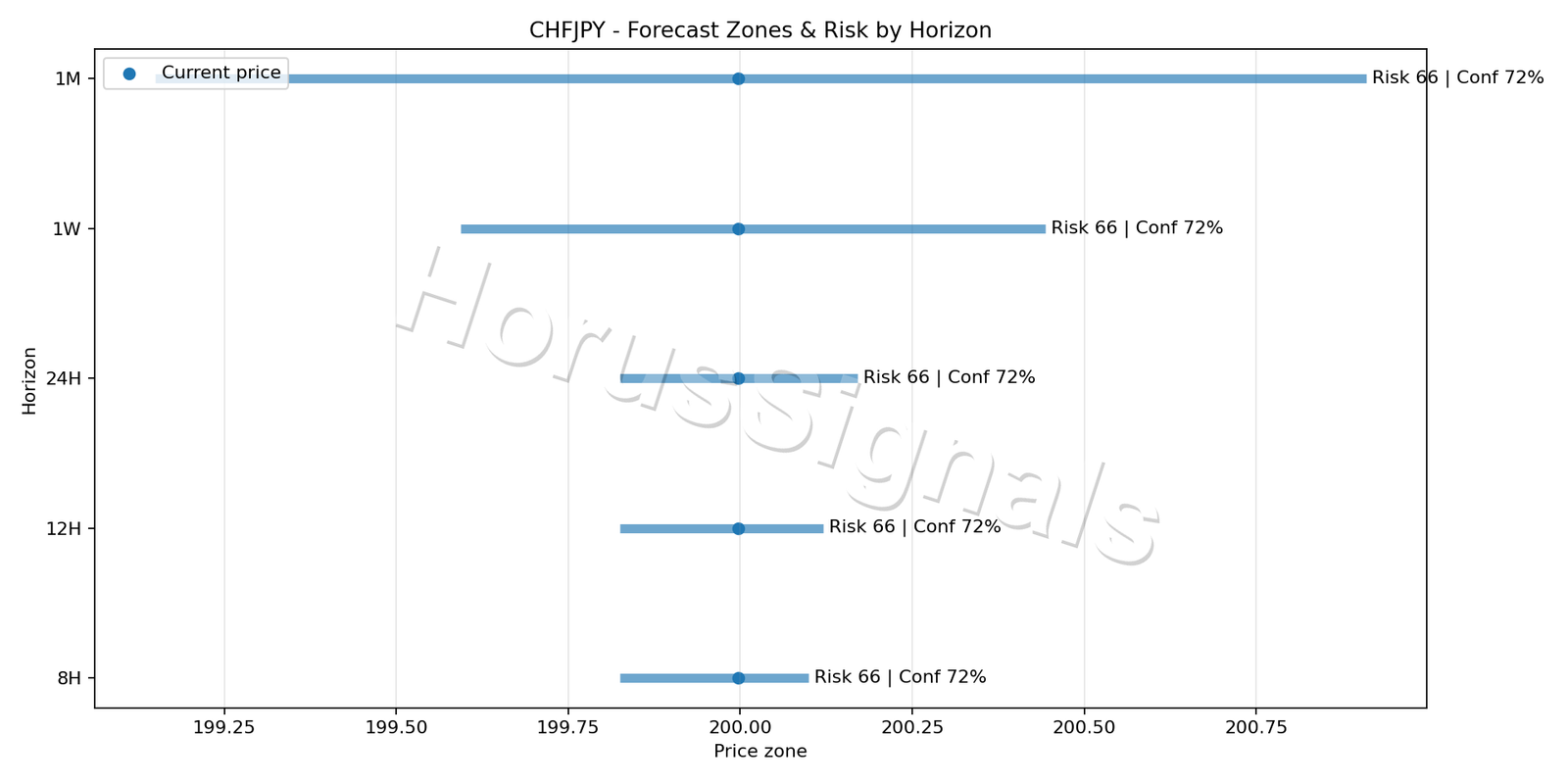 CHFJPY M5 04 FORECAST RISK