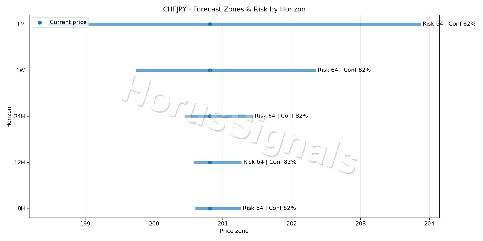 CHFJPY M5 04 FORECAST RISK