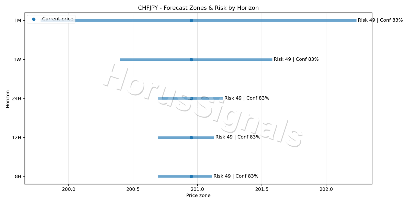 CHFJPY M5 04 FORECAST RISK