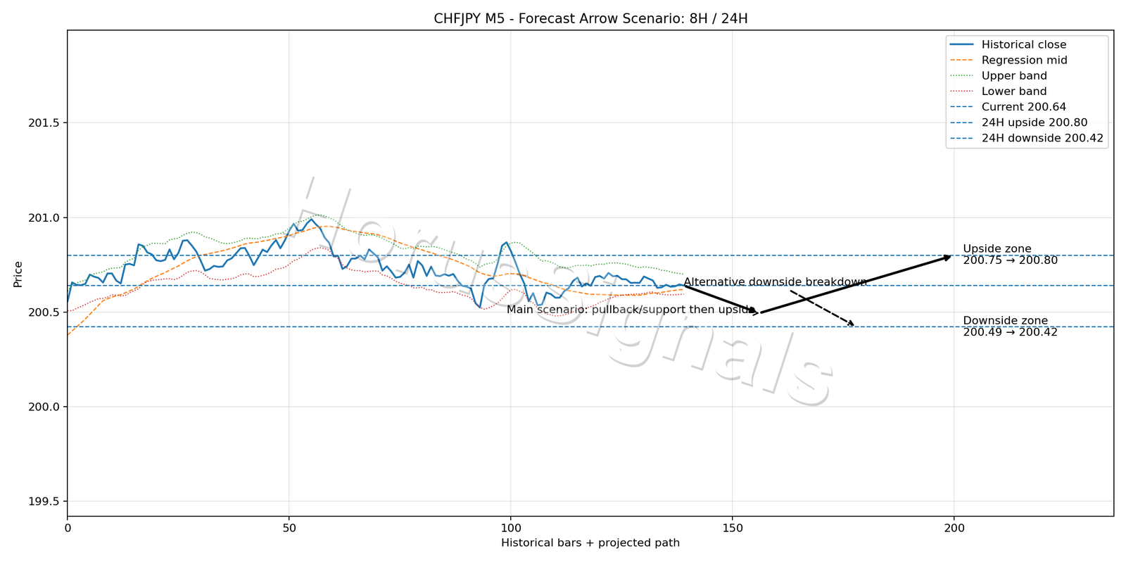 CHFJPY M5 05 FORECAST ARROW SCENARIO