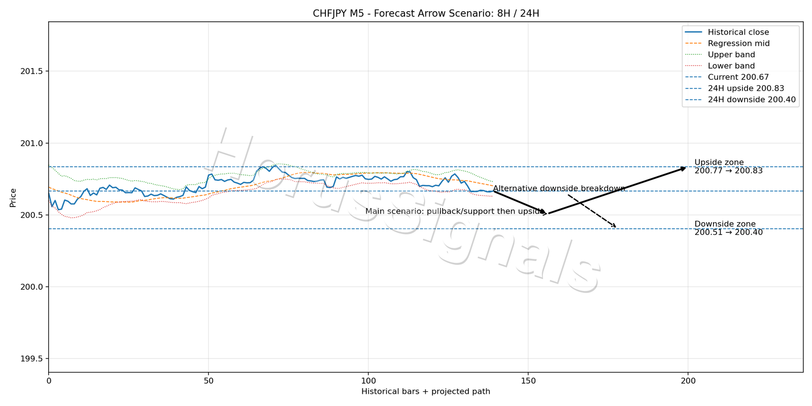 CHFJPY M5 05 FORECAST ARROW SCENARIO