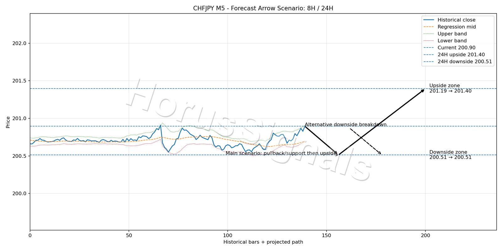 CHFJPY M5 05 FORECAST ARROW SCENARIO