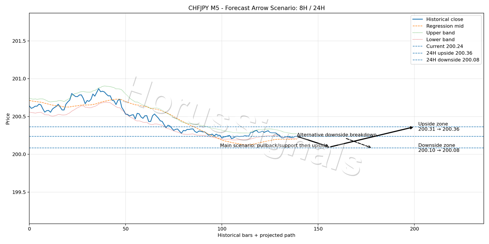 CHFJPY M5 05 FORECAST ARROW SCENARIO