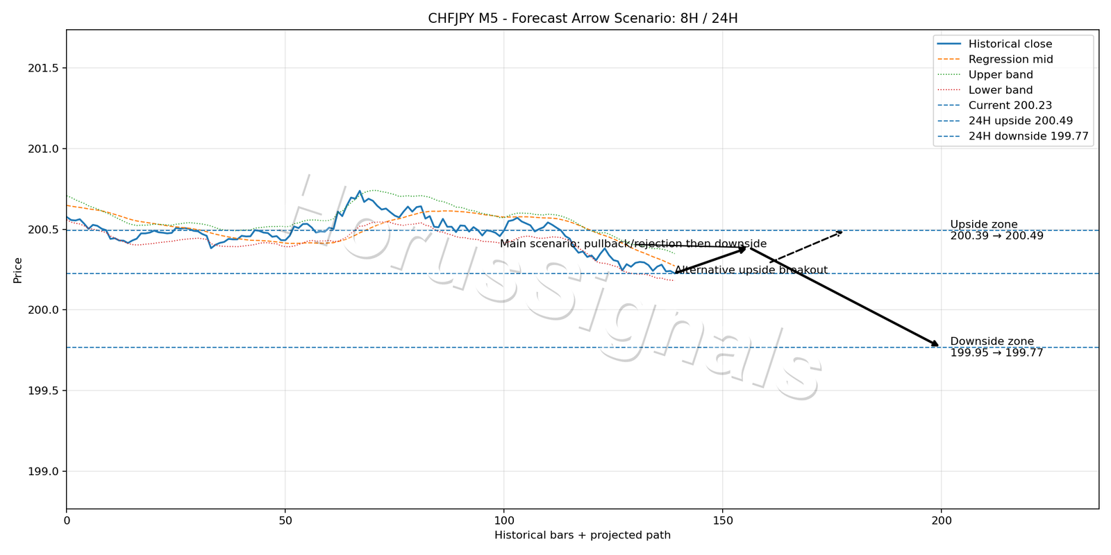 CHFJPY M5 05 FORECAST ARROW SCENARIO