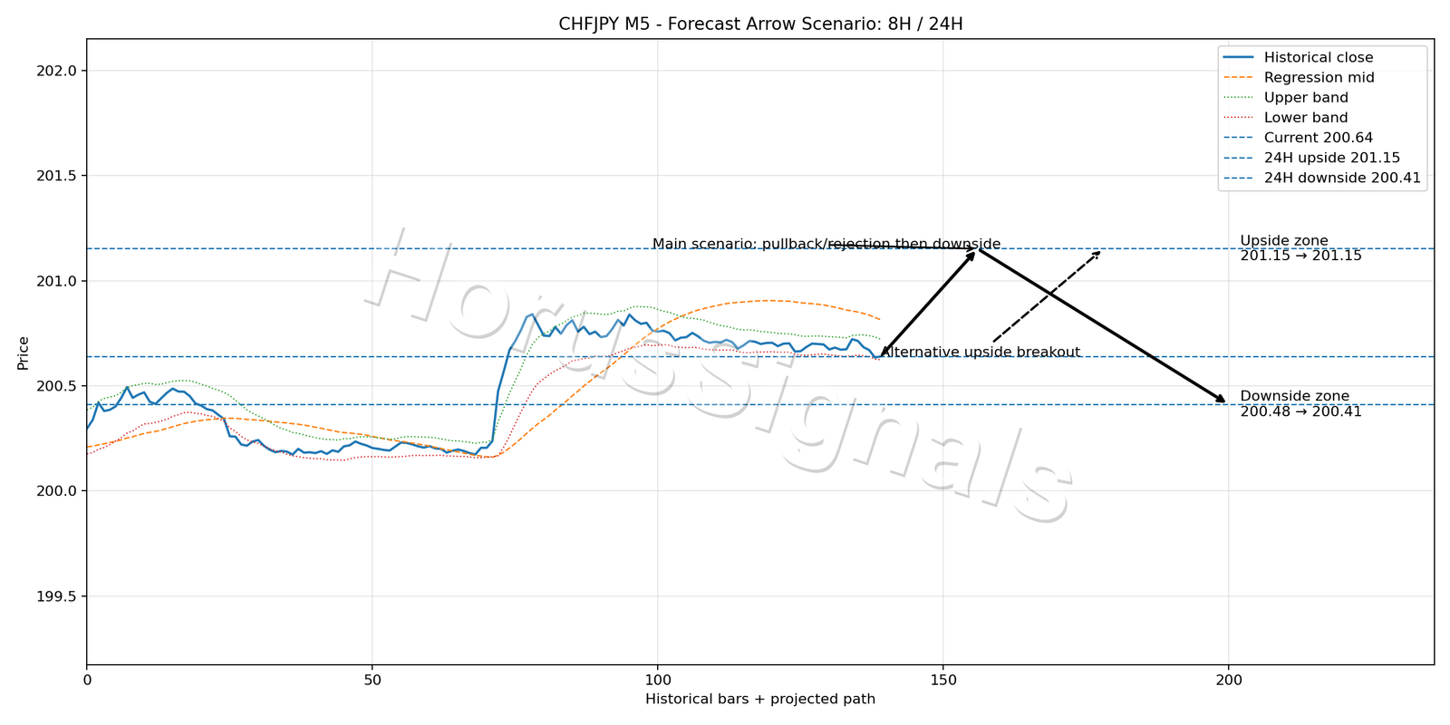 CHFJPY M5 05 FORECAST ARROW SCENARIO