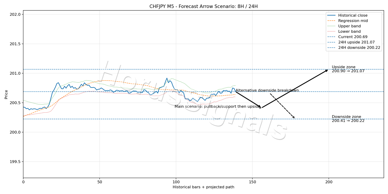 CHFJPY M5 05 FORECAST ARROW SCENARIO