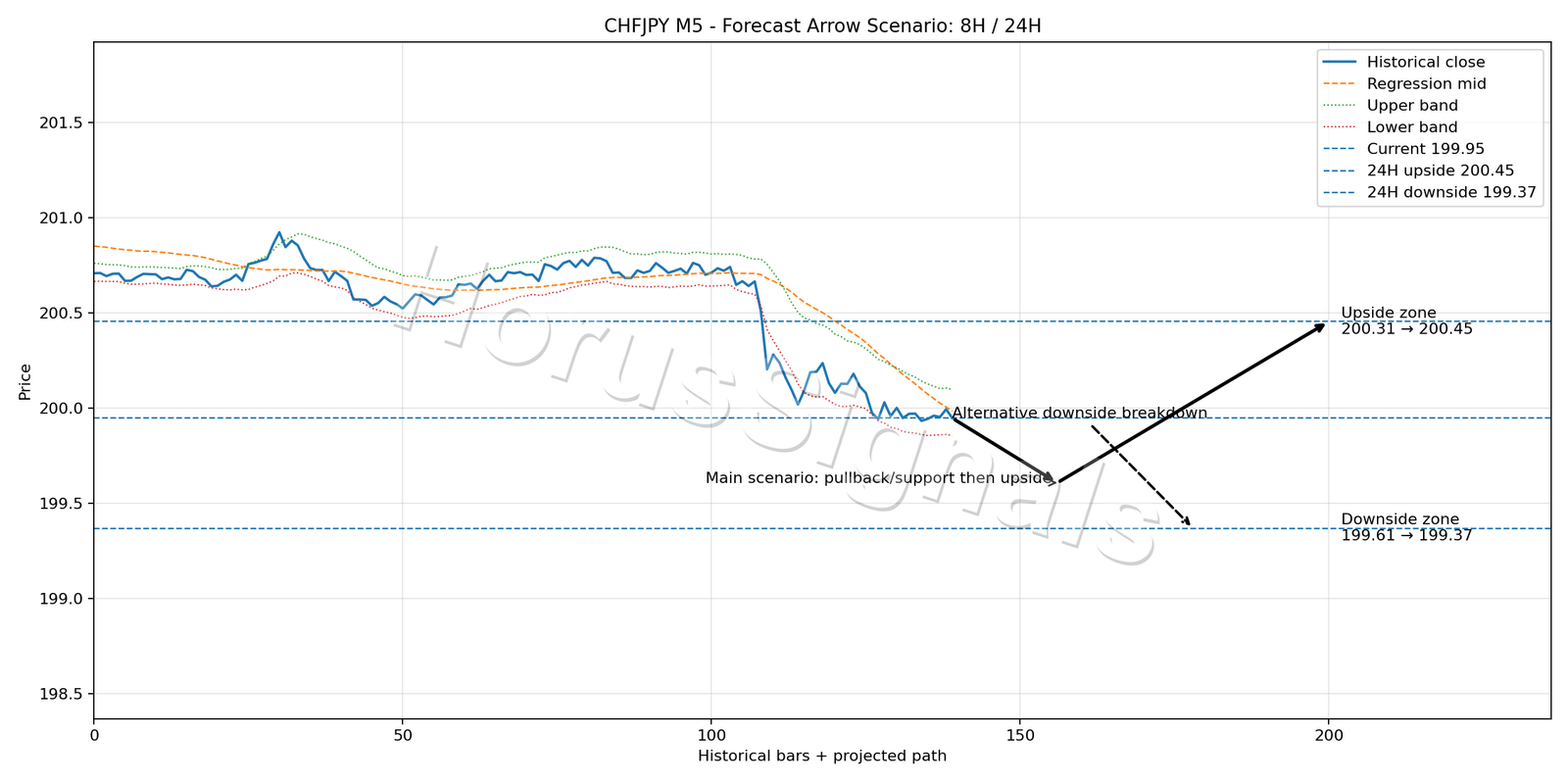 CHFJPY M5 05 FORECAST ARROW SCENARIO