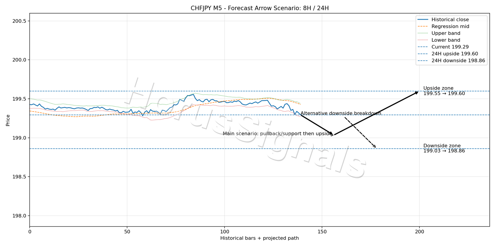 CHFJPY M5 05 FORECAST ARROW SCENARIO
