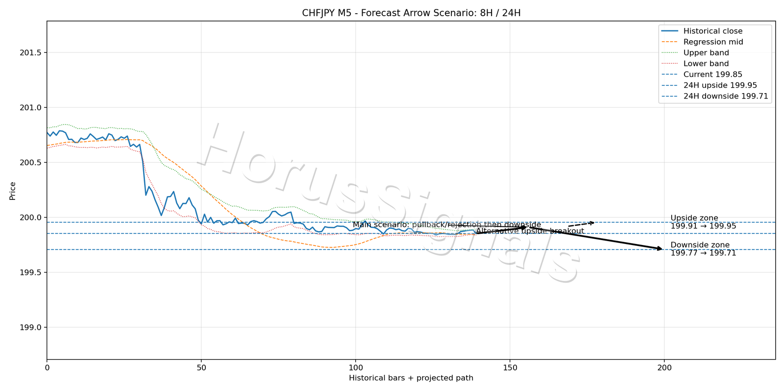CHFJPY M5 05 FORECAST ARROW SCENARIO
